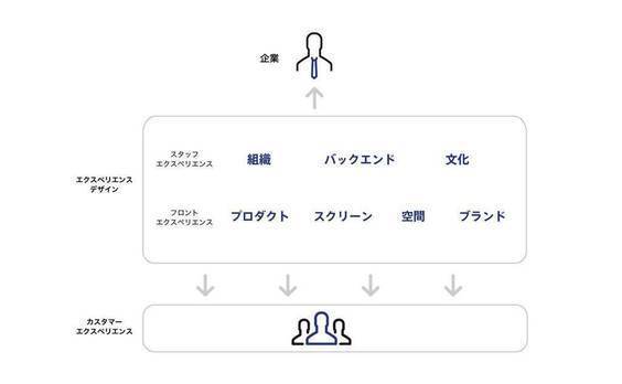 エクスペリエンスデザインとは？ UXとは何が違う？