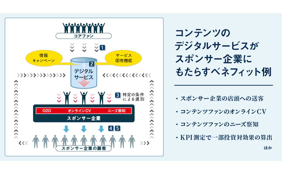 コンテンツはスポンサー企業の「マーケティング装置」になり得るか？