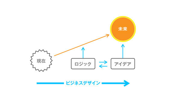 「アイデア」と「ロジック」の二刀流でビジネスの未来をデザインする