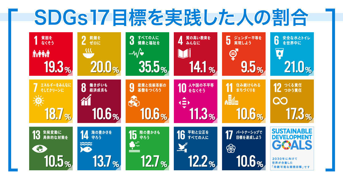 都道府県別のSDGs実態を探る | ウェブ電通報