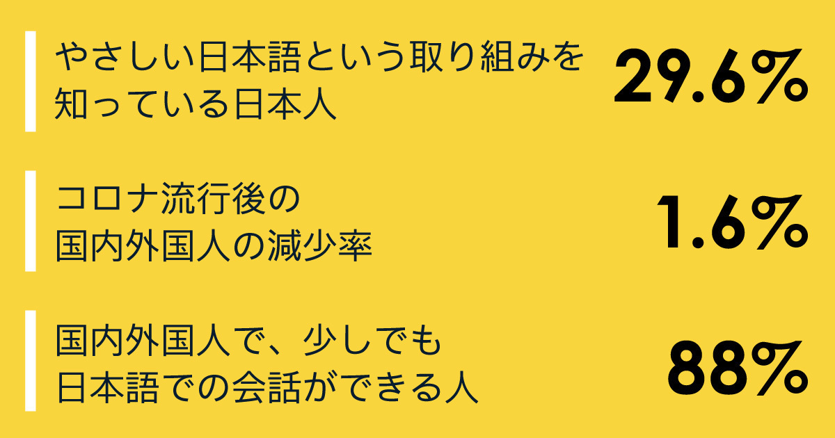 数字で見る、「国内外国人」と「やさしい日本語」 | ウェブ電通報