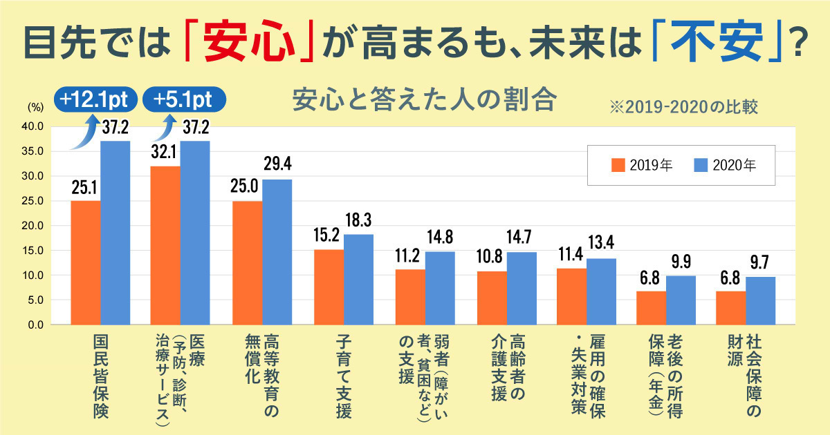 目先では「安心」が高まるも、未来は「不安」？ | ウェブ電通報