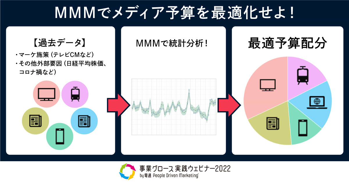 オンラインマーケティング施策別の推奨予算配分例