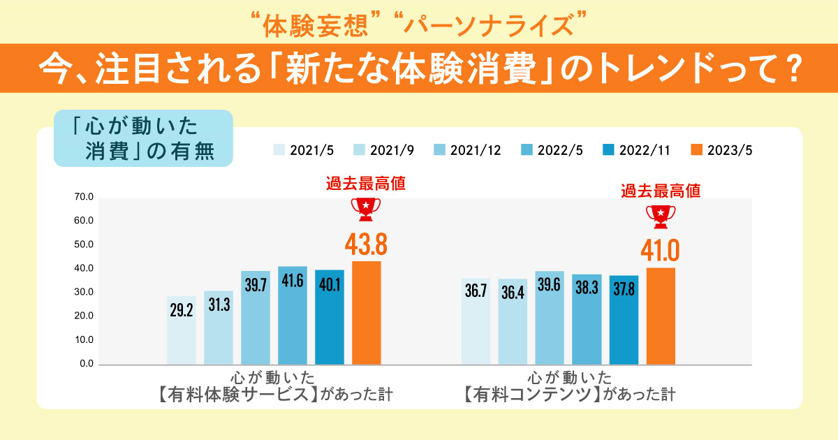 新たな「体験消費」に心を満たされた人が過去最多。その理由は