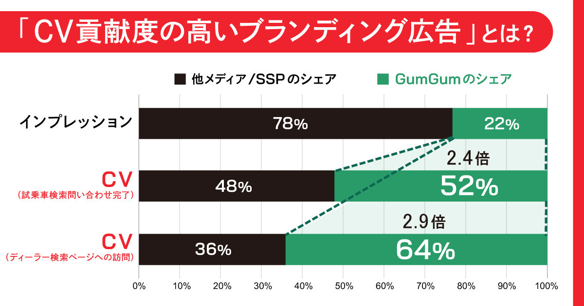 クッキーレス時代の最前線。動画広告の“真価”を可視化せよ