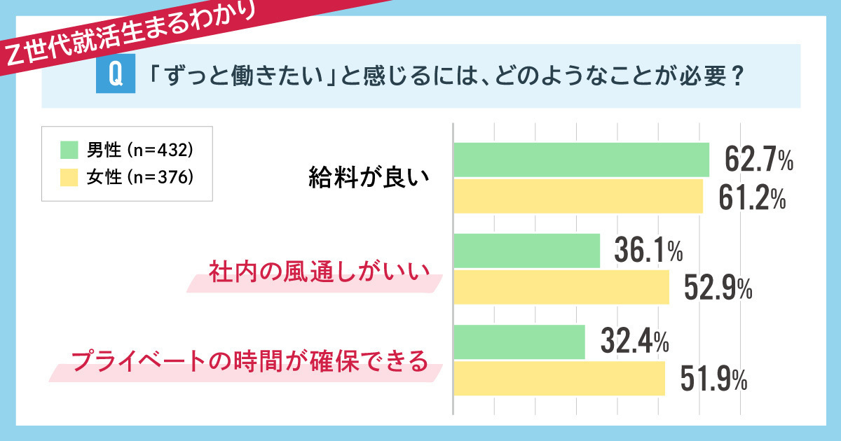 Z世代就活生まるわかり②～就活における男女の考え方の違いとは