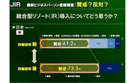 日本版統合型リゾート（JIR）に対する国内外ビジネス層の意識調査　　

日本では7割以上がIR導入に賛成 