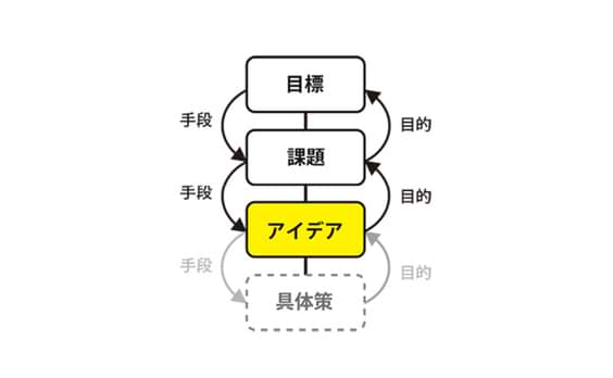 分析で「本当の課題」は見つからない