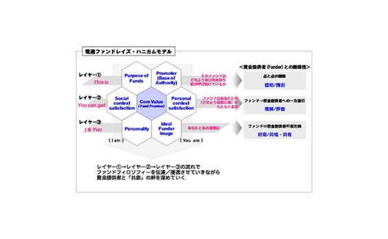 社会と共創するためのフレームワーク（2）