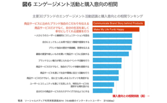 「エンゲージメント」再考：

最新調査が示す5つのポイント

―デジタルが変えるブランド戦略の今

（第5回）