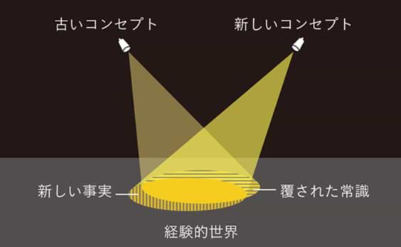 「コンセプト」調査の愚