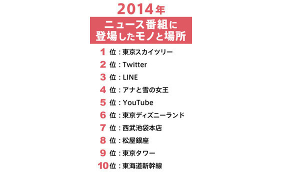 【ランキング2014】ニュース番組に登場した

モノ＆場所TOP20を分析