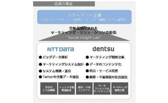 電通とNTTデータ、ソーシャルメディア・ビッグデータの解析を起点とした
新たなソリューションの開発・提供で協業