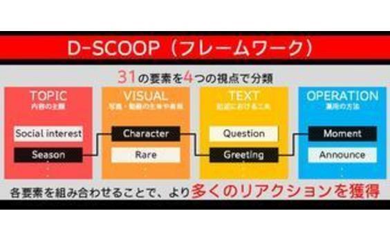 電通、企業Facebookページへの生活者リアクションを拡大するコンテンツプランニング
ツール「D-SCOOP（ディー・スクープ)」の提供開始