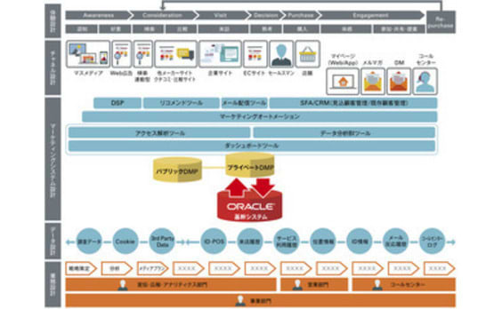 電通と日本オラクル、顧客企業のデジタル・トランスフォーメーション推進で協業
－ 基幹システム内のデータをマーケティングに統合活用、事業プロセスを革新 －