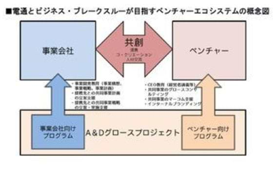 電通とビジネス・ブレークスルーが共同で
「A＆D グロースプロジェクト」を立ち上げ