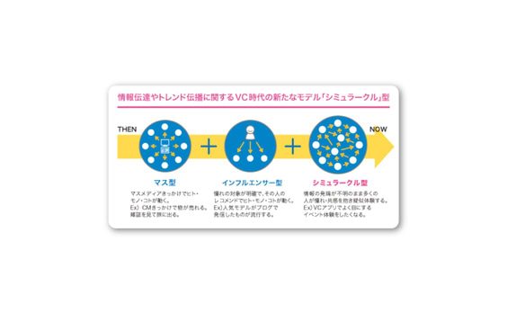 「SNS映え」の分析から見えてくる若者の情報行動「シミュラークルモデル」　