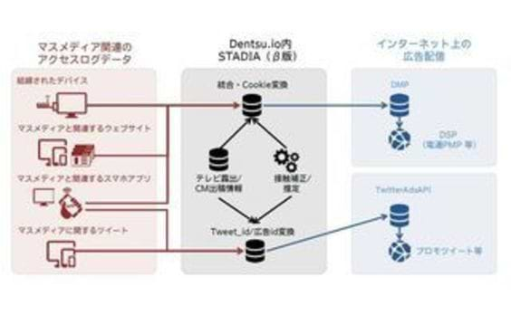 電通、マスメディアとウェブ広告の相乗効果を最大化する
統合マーケティングプラットフォーム「STADIA（β版）」を開発