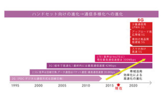 速度から最適化へ― IoTの“主役” 通信環境の地殻変動　(後編）