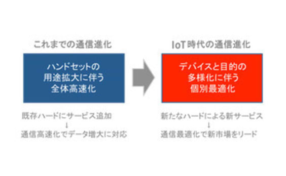 速度から最適化へ― IoTの“主役” 通信環境の地殻変動　(前編）