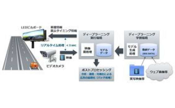 電通、屋外デジタル広告におけるターゲティングの実用化プロジェクトを発足