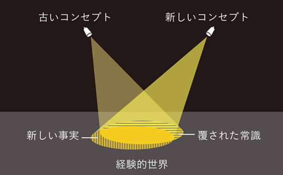 コピーとコンセプトの違いって、なんだろう？