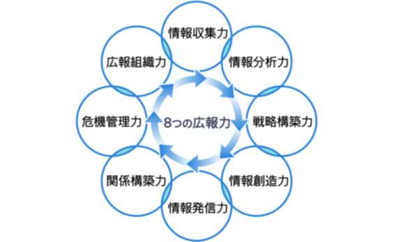 1位は「電力・ガス」～「第2回 企業広報力調査」結果を発表