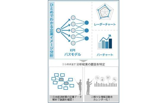 企業イメージの形成要因を特定する解析サービスを開始
～電通と日経が共同開発