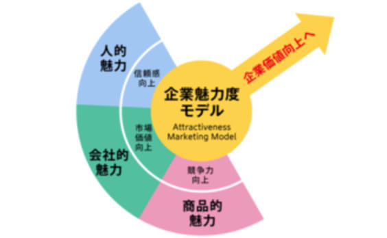 電通PR「企業魅力度モデル」を開発、第1回調査結果を発表