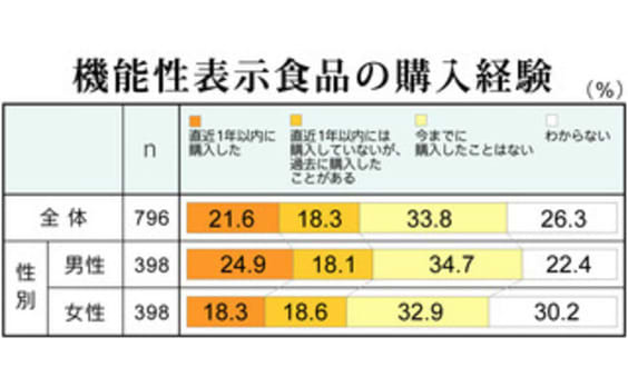 男女で異なる健康食へのアプローチ～機能性表示食品の消費者意識を電通が調査