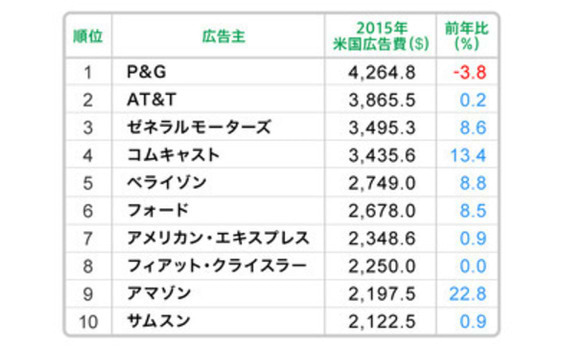 US発★米広告主トップ200社　各社デジタル戦略に拍車掛ける
