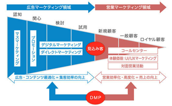 “対面型営業活動”でデジタルマーケティング