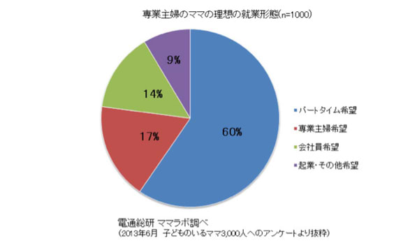 働くママが増えると、どうなる？①