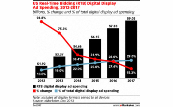 US発★ eMarketer、リアルタイム入札広告費予測を上方修正