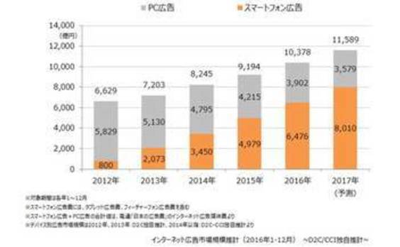 D2CとCCIが、2016年のインターネット広告市場規模推計調査を発表