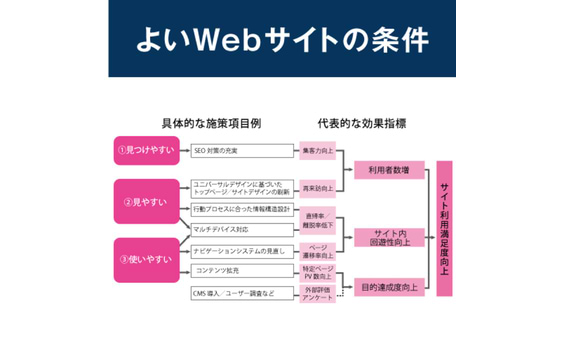 【定石２】常に消費者とやりとりするためにオウンドメディアの強化から始める