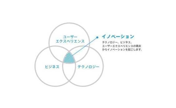 全員が賛成するアイデアを疑う、革新的エクスペリエンスデザインに必要なこと