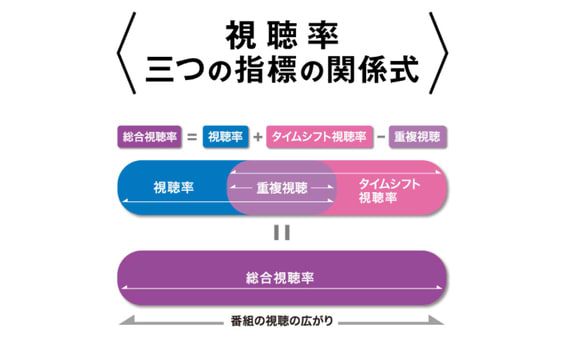 タイムシフト視聴率と総合視聴率