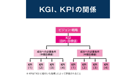 【定石4】マーケティング活動を構造化するためにKGI、KPIの設定から始める