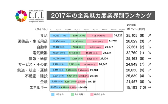 電通PRの企業広報戦略研究所が第2回「企業魅力度調査」結果を発表