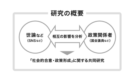 企業広報戦略研究所が東大・ホットリンクとAI・ビッグデータを活用した「社会的合意・政策形成」の共同研究を開始