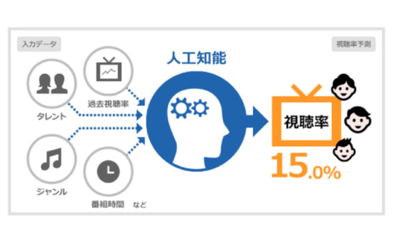 電通、ディープラーニングを用いたテレビ視聴率予測システム「SHAREST（β版）」を開発