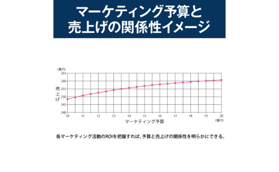 【定石10】マーケティング投資効率を高めるためにMROI分析から始める