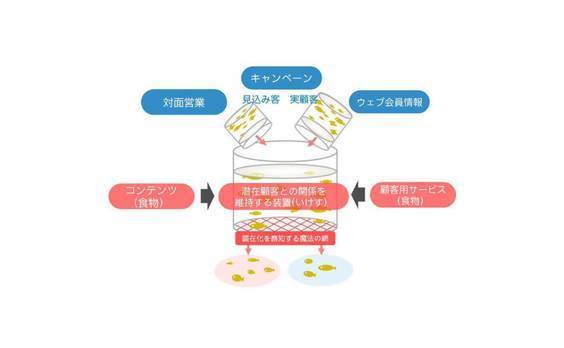 コンテンツ提供ビジネスに新たな価値を生む“デジタルいけす理論”～メディア企業でデジタルマーケティング～