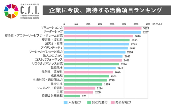 電通PRが企業魅力度調査レポートVol.2を発表
今、生活者の期待に応えきれていない企業活動1位は「リスク＆ガバナンス対応」