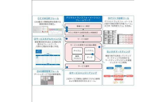 【まとめ】広告以外のデジタルマーケティング