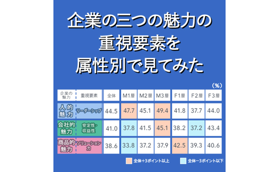 1万人調査で判明した、生活者に重視される企業の“魅力”