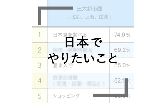 Q7 中国三大都市圏と地方都市、日本でやりたいことの違いは？