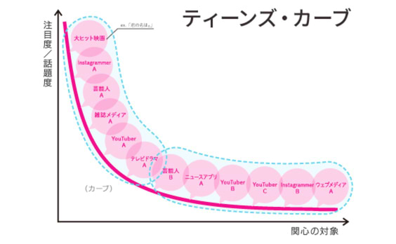 スマホ×関心多様化＝「ティーンズ・カーブ」