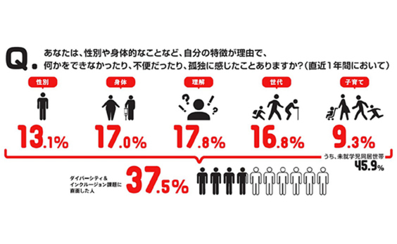 「みんなのダイバーシティ調査」を実施